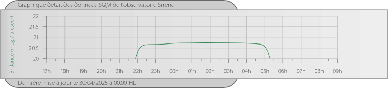 Graphique détaillé