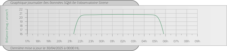 Graphique journalier